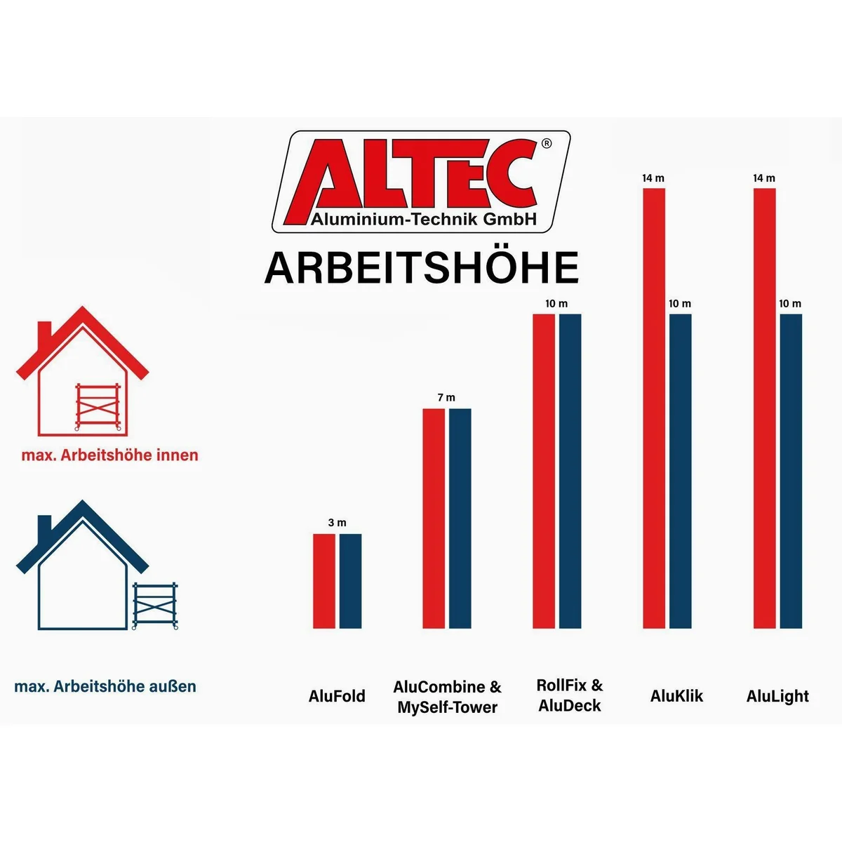 ALTEC Aluminium Fahrgerüst AluCombine 300, max. Arbeitshöhe 3m, leicht und mobil 4